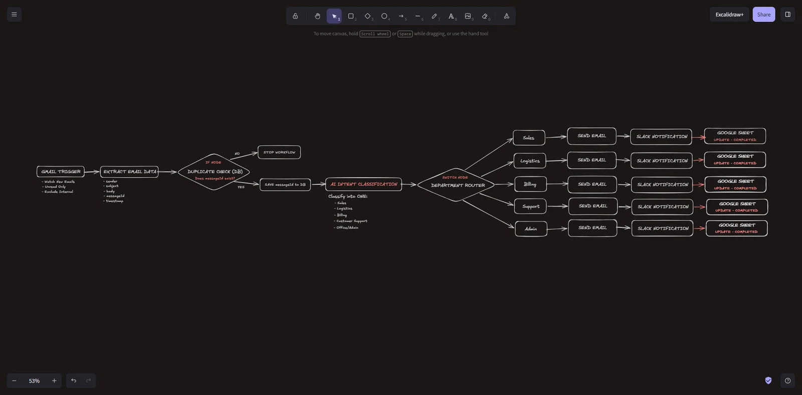 A diagram of the MAILROUTE flow from Gmail trigger through AI classification to department routing, Slack notifications and sheet updates